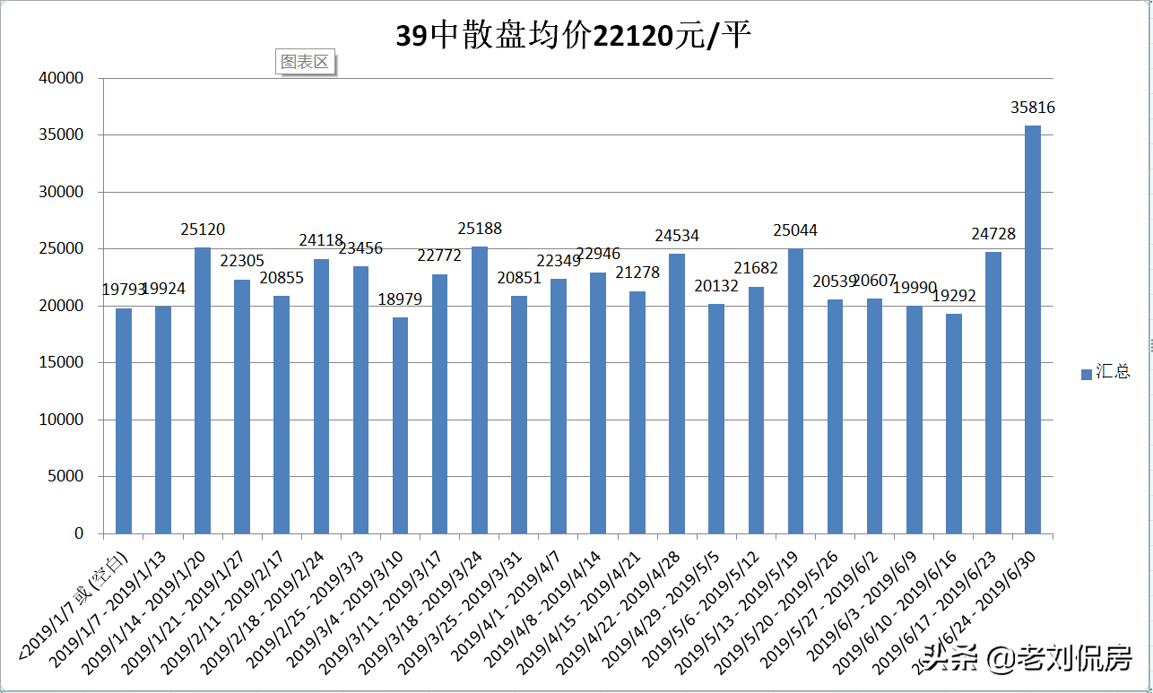 近几年刚需在大连买“老破小”的房子作为过渡，还得要买地铁周边