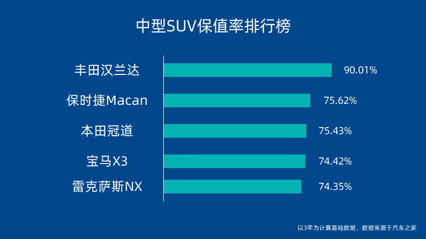 汉兰达保值率有多高(汉兰达保值率多少)