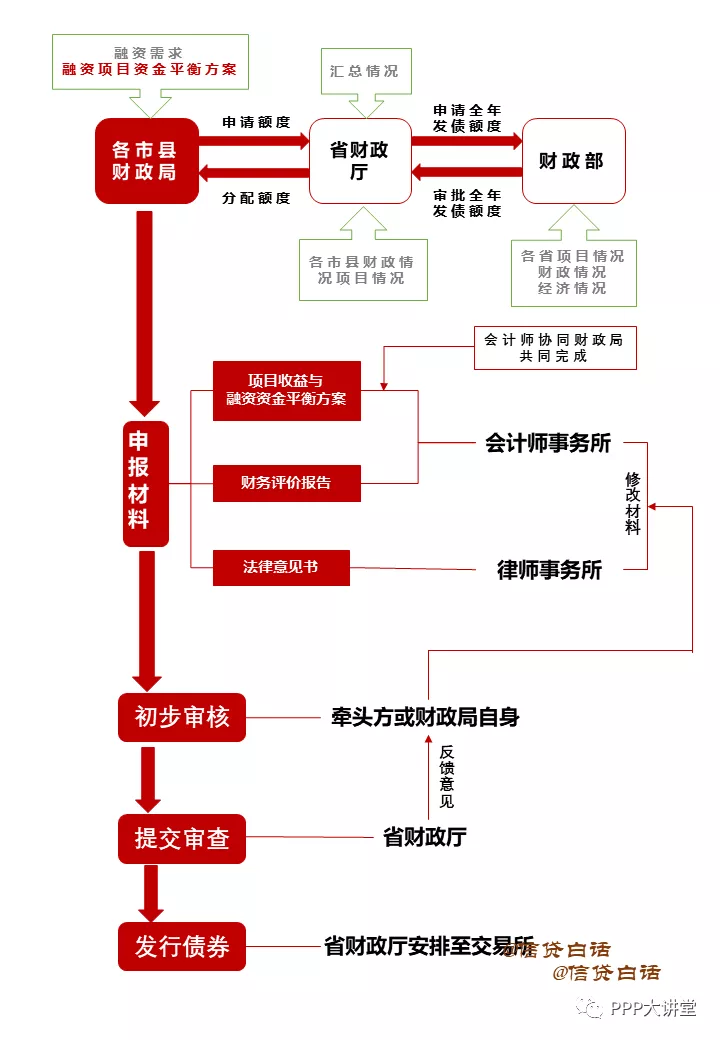 发债流程一图全有了