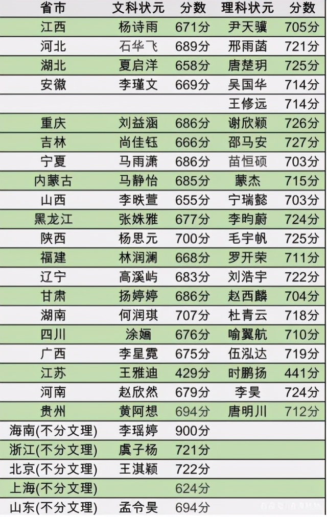 2020高考状元（2020各省高考状元榜单）