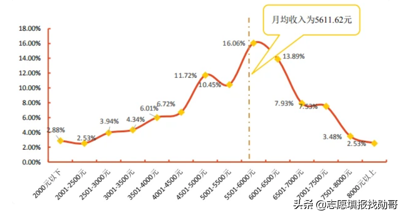 我国比较“容易考上”的1所211，一本中低分就能上，就业还很稳