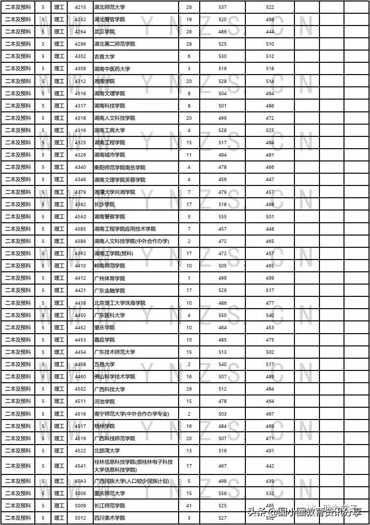 云南2021年普通二本及预科录取情况汇总