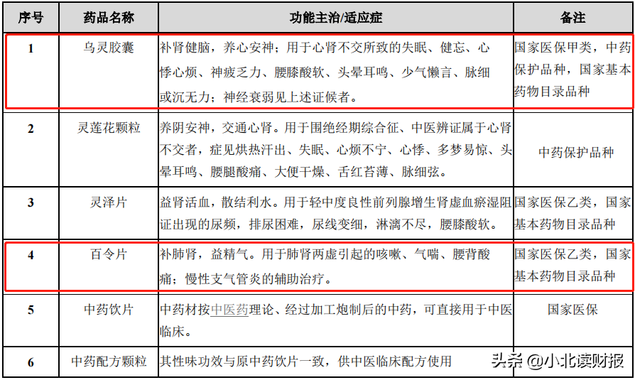 听说我找到了下一个千亿市值中药企业？