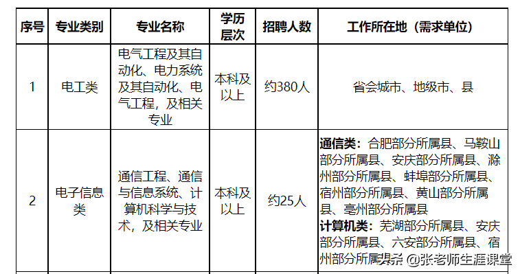 合肥国家电网招聘（高中家长的疑惑）