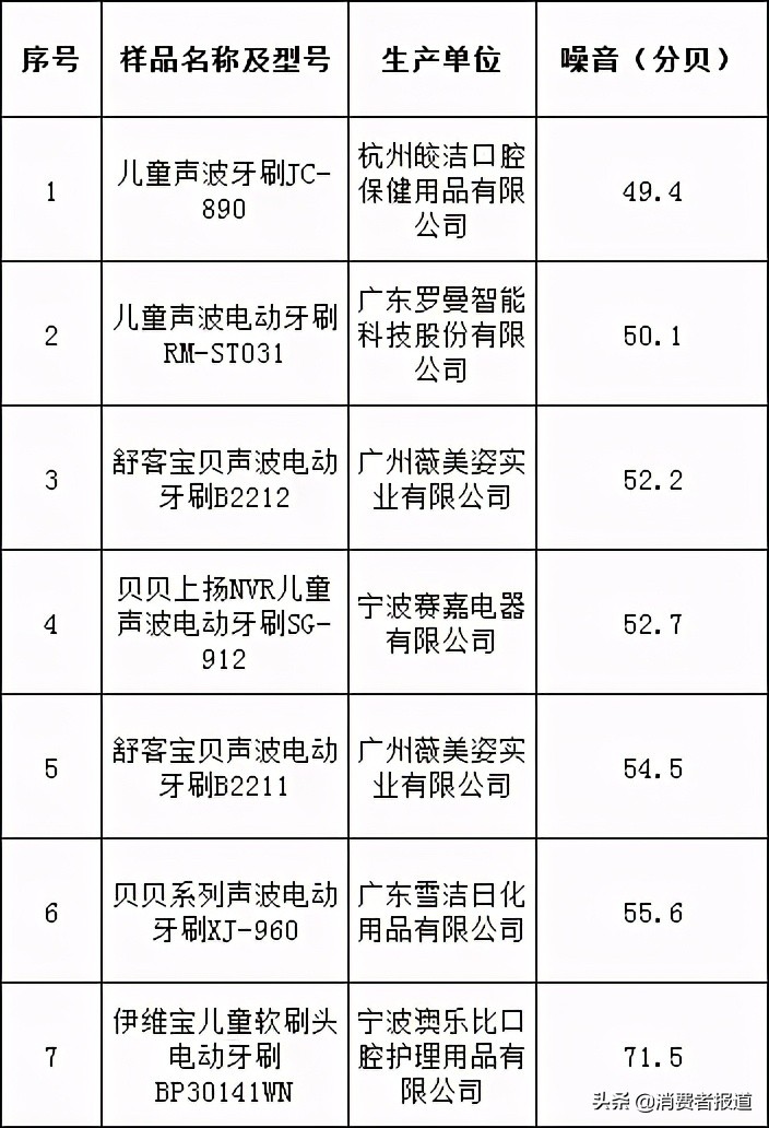 儿童节比较试验盘点：护眼台灯、平衡车、儿童电动牙刷该如何选购？