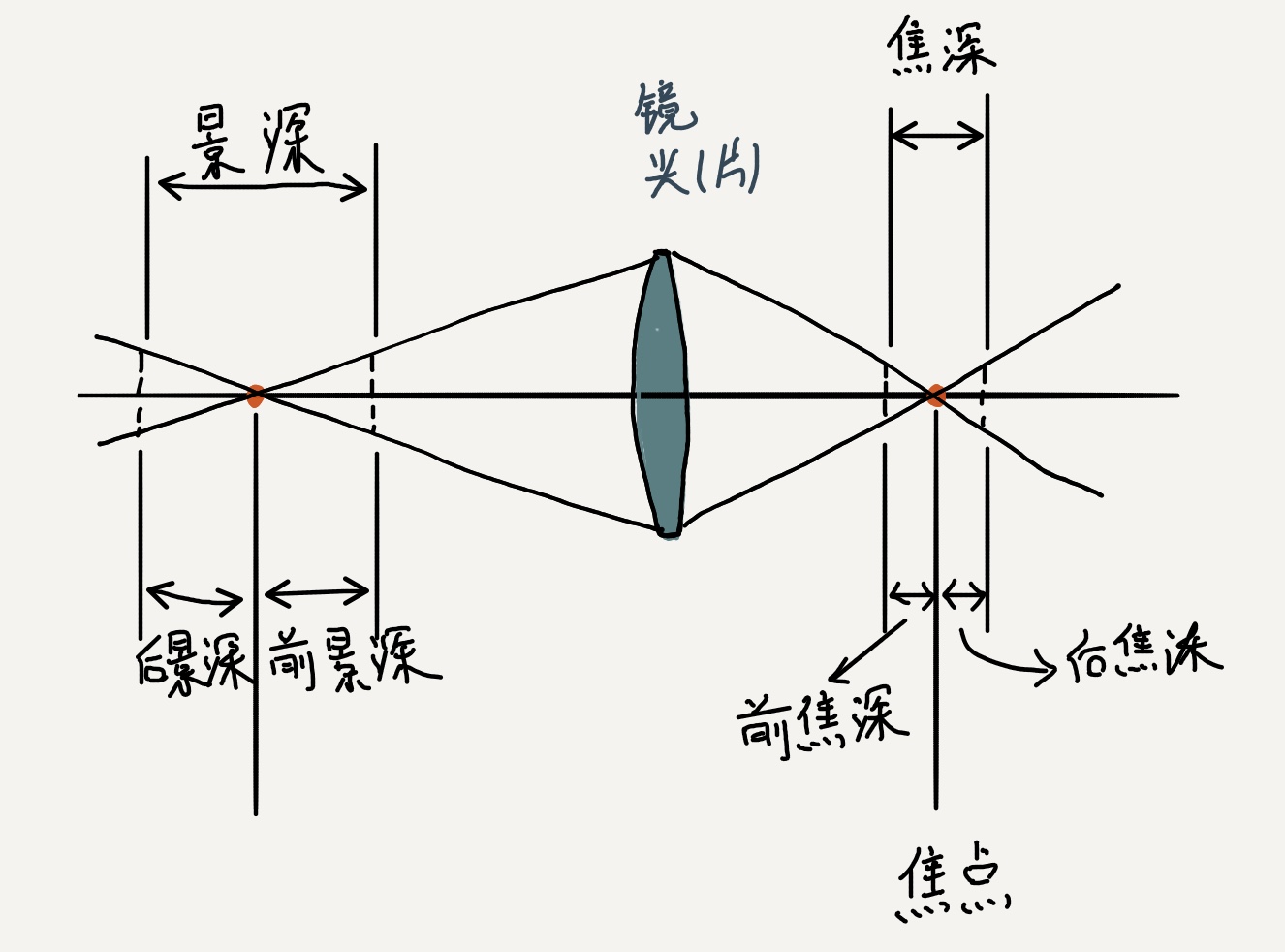 物距对照片景深的影响焦距对景深的影响的图片