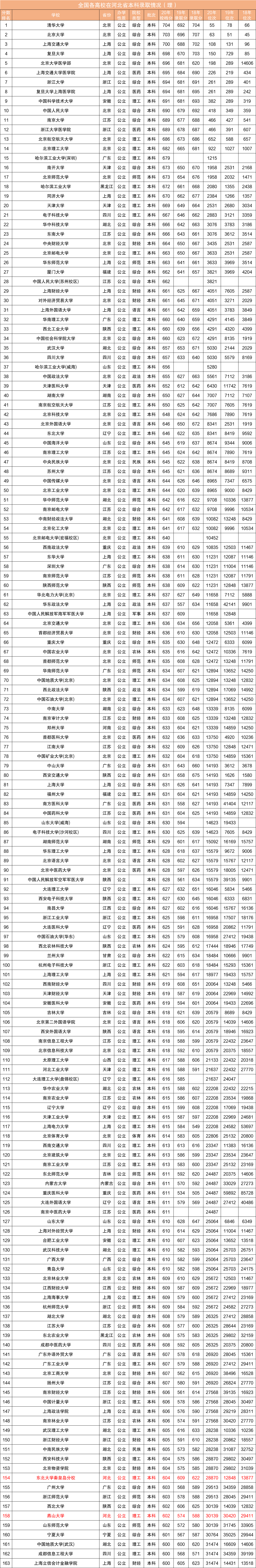 近三年全国各高校在河北省本科录取分数线排名（含文理）