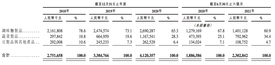 卫龙更新招股书：上半年净利润同比下降，产能未饱和仍要募资扩产