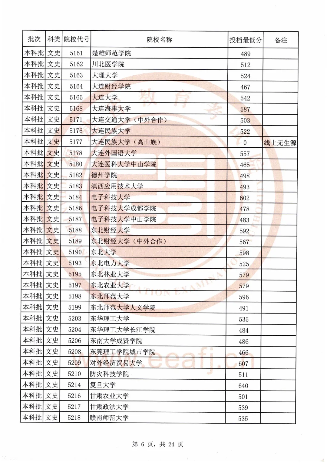 刚刚！福建2020本科批最低投档线公布！全部高校都有