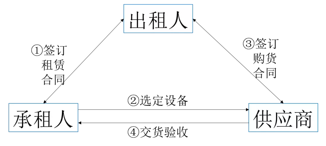 融资租赁行业发展共同体-金融租赁与融资租赁究竟哪里不一样?