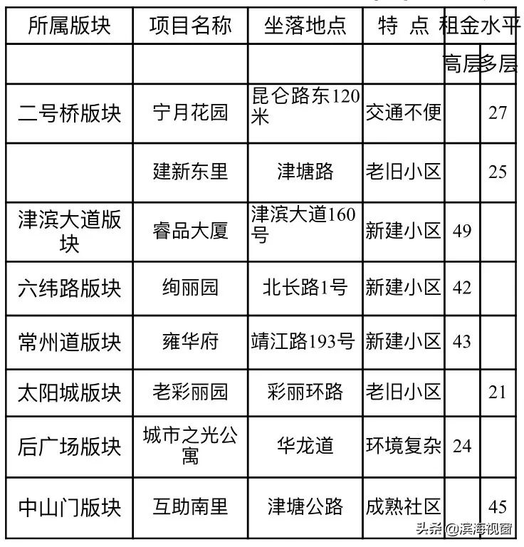 天津房租价格公布，细到小区！你租贵了吗？