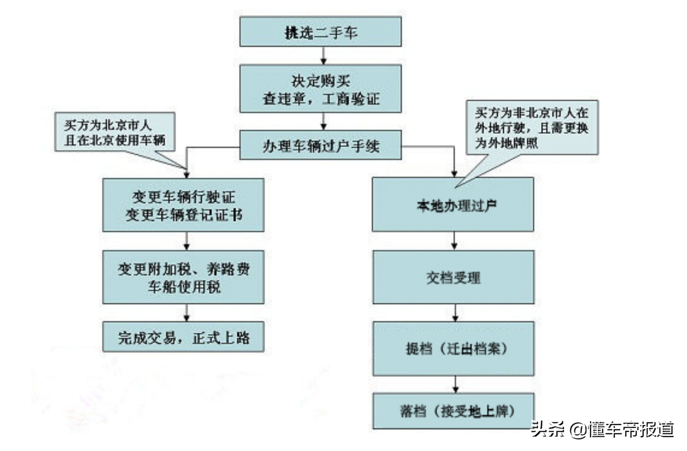 二手车丨异地买车便宜，但是风险大？注意这些可以成功避雷