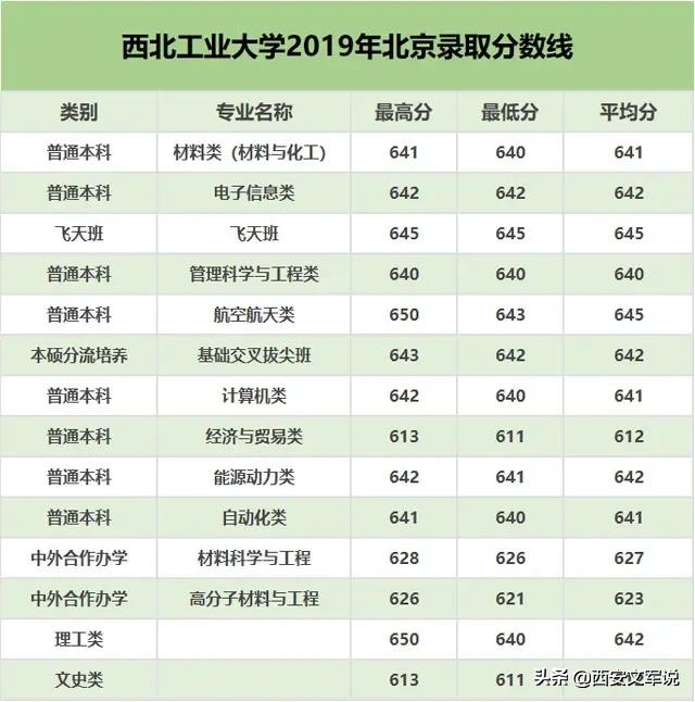 分数线丨西北工业大学2019年陕西、北京、浙江专业录取分数线
