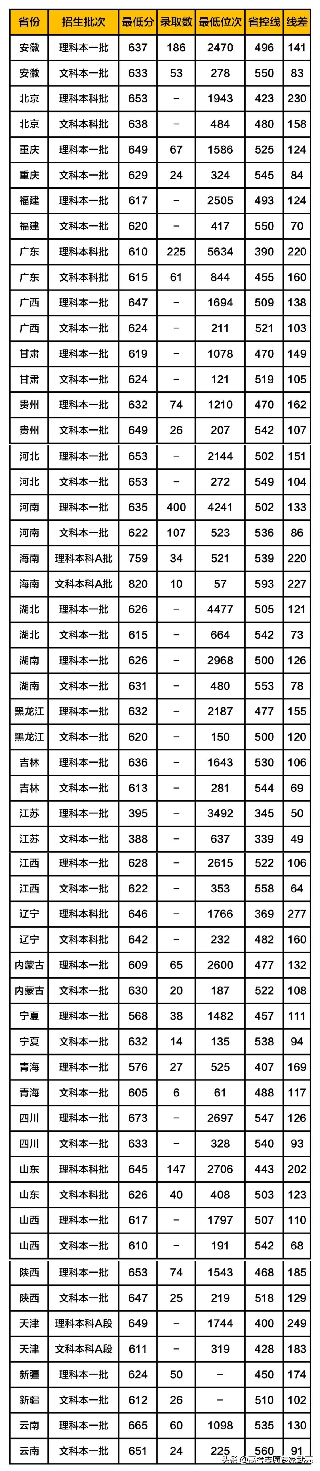 武汉大学丨2019年各省各类录取分数线
