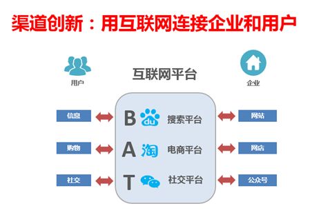 互聯網推廣平臺的渠道優勢小白怎麼做互聯網營銷