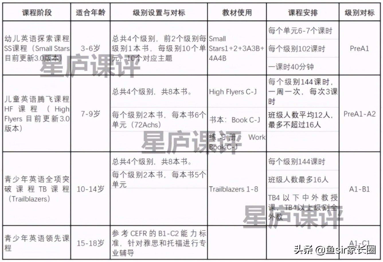 英孚英语课程质量究竟如何？是智商税吗？5分钟揭开真实内幕