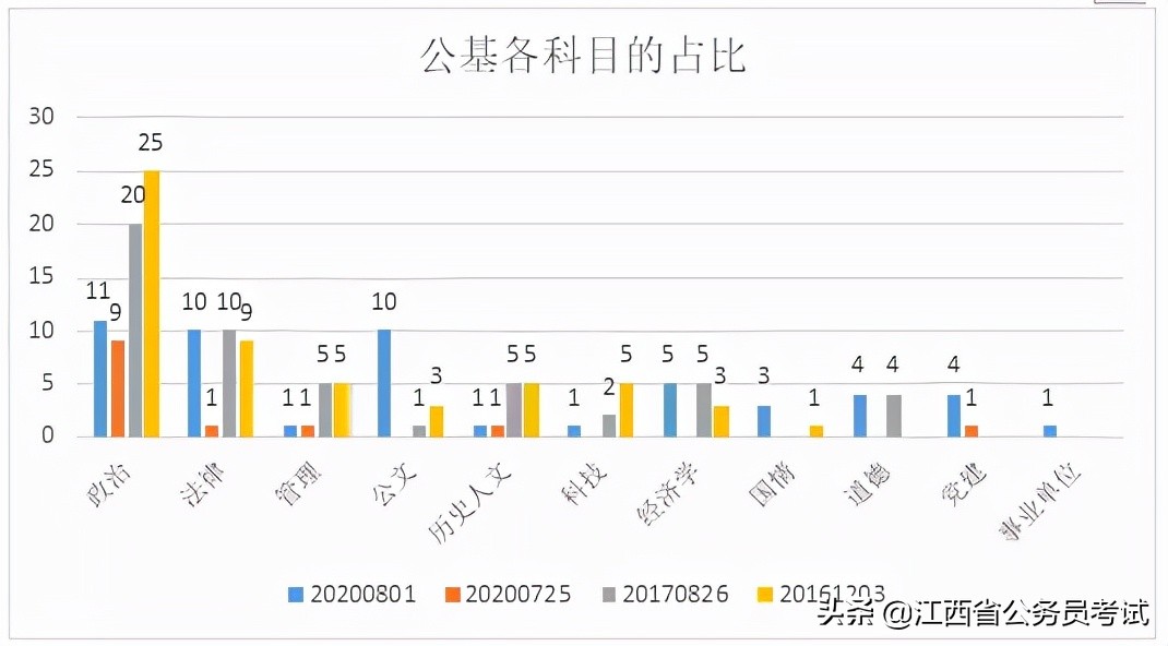 抚州事业单位考试的考情考点有哪些？