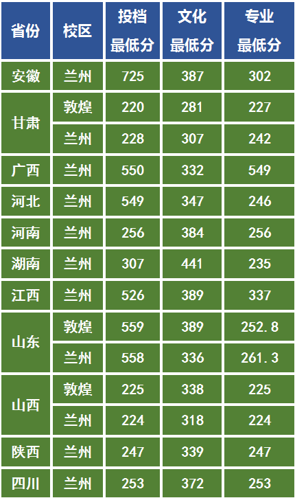 二本的分数上一本院校，西北师范大学是美术艺考生不错的选择