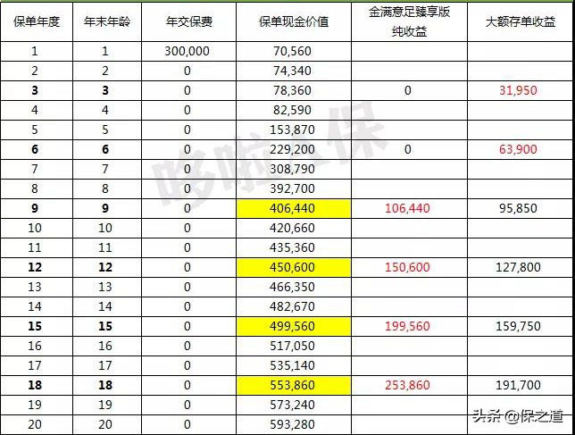 3.5%收益的爆款增额终身寿险，对比银行大额存单，收益更强