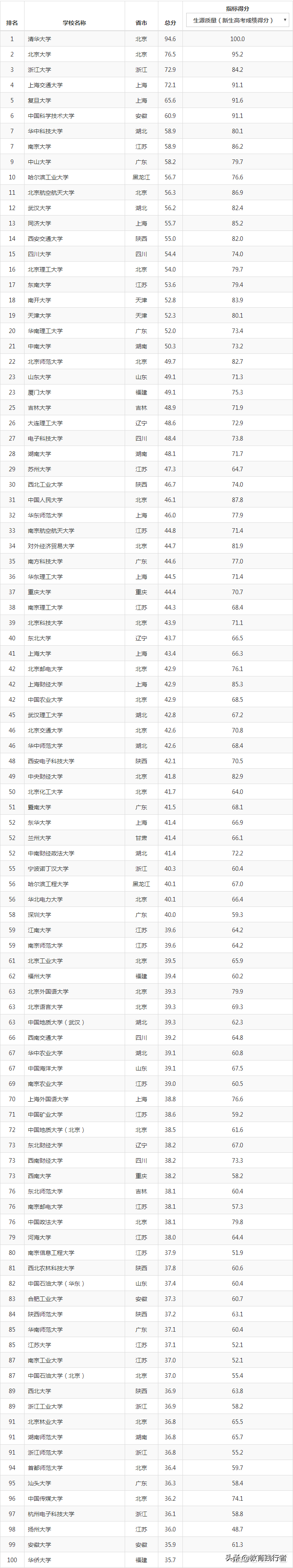 最新中国大学排名