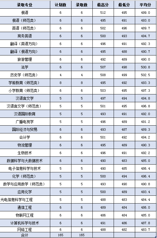 中国边境线上的大学——黑河学院2020年高招录取情况