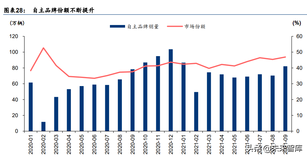 汽车行业研究报告：电动化智能化提速，自主崛起正当时