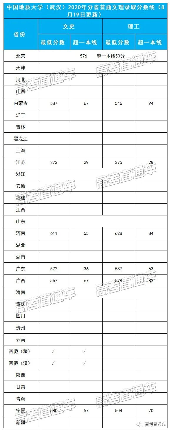 考2次都没这么高分！全国52所重点大学各省投档线汇总
