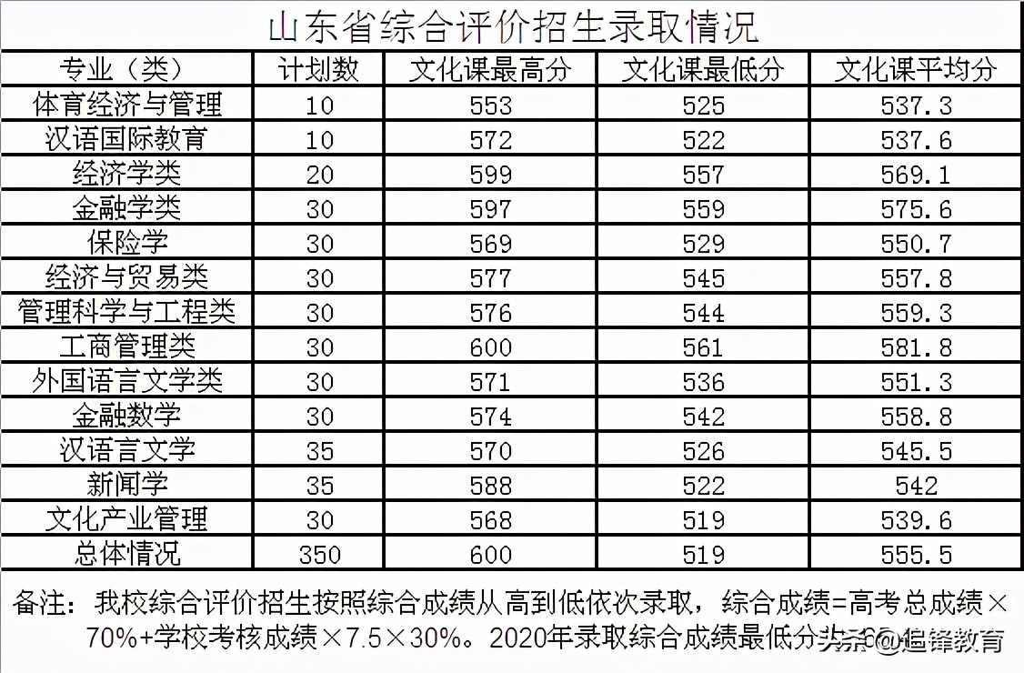 山东财经大学简介—附2020年省内分专业录取明细