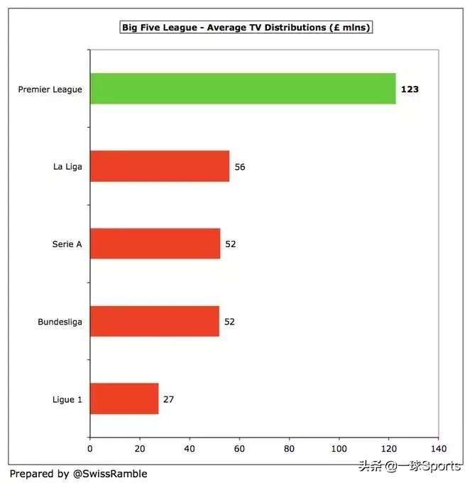 为什么英超转播费比西甲高(盘点五大联赛转播分成：英超富流油，法甲”穷“叮当)