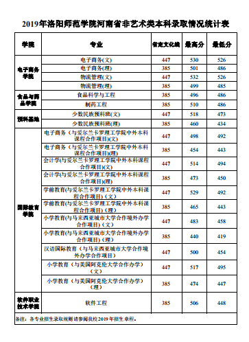 洛阳师范学院2020年招生计划，2019年录取分数