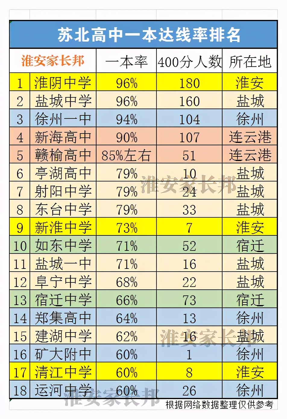 江苏省运河中学2017高考（2020年苏北高中一本率排名）