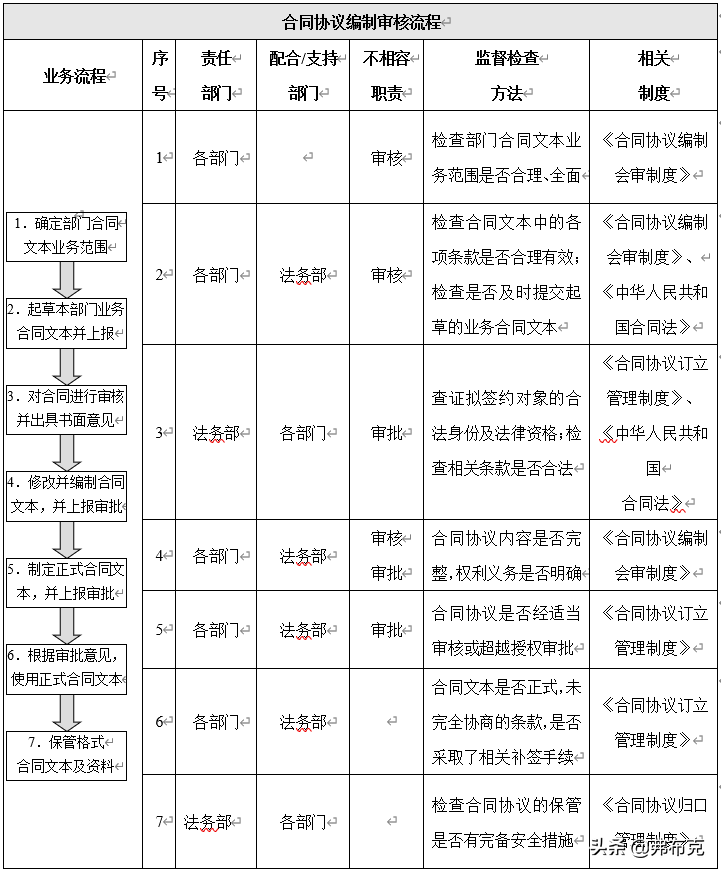 合同管理：流程、制度、风险、规范、文书，建议收藏