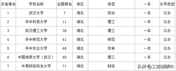 武汉七所211大学排名及录取分数线，武汉211大学填报指南(附2022年最新排行榜前十名单)