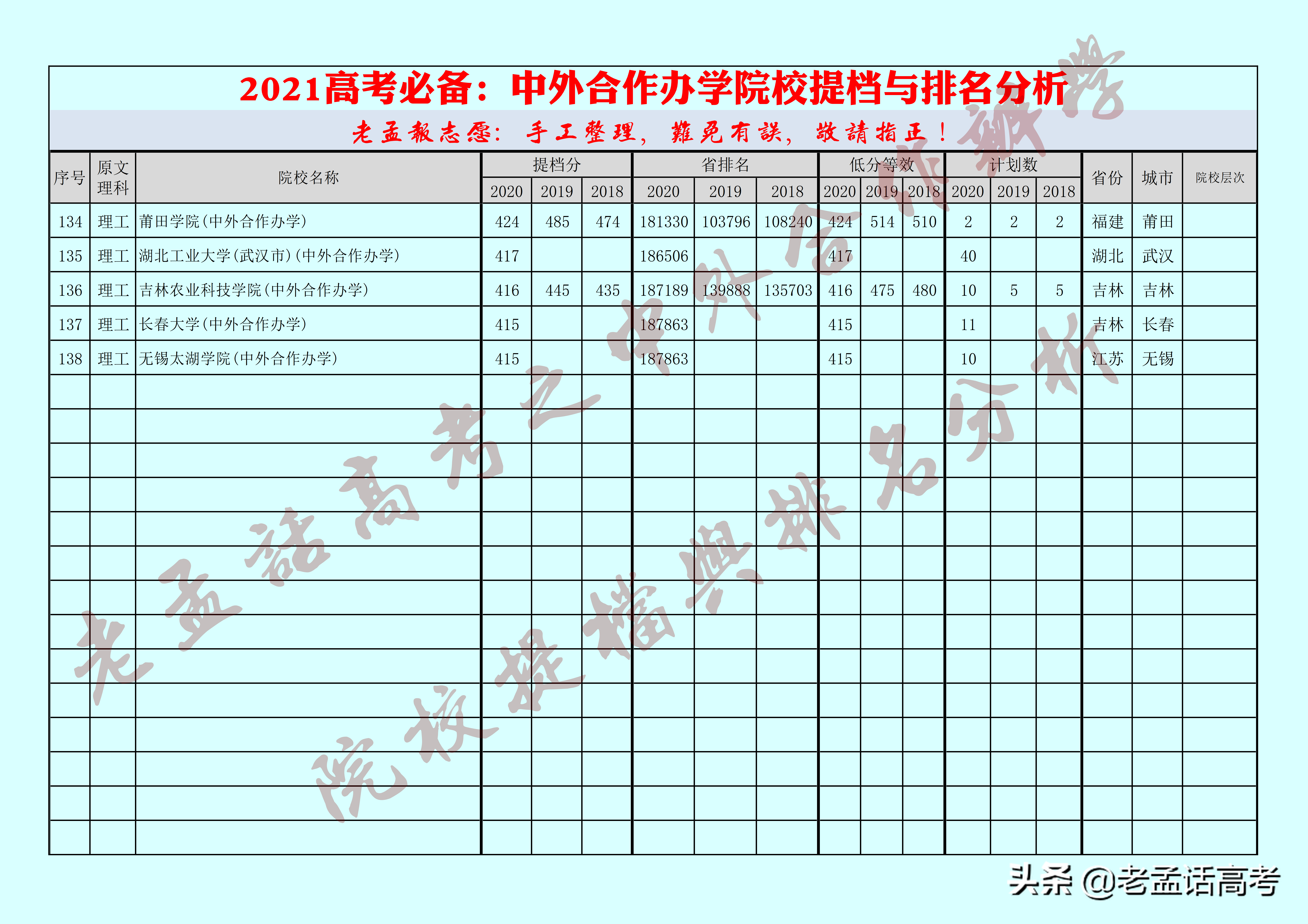 2021高考必备：中外合作办学院校提档及排名分析