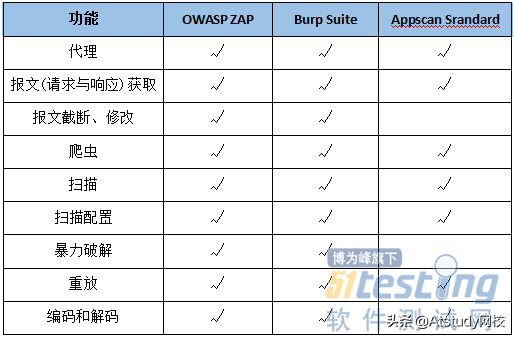 安全工具OWASP、Burp Suite、Appscan对比