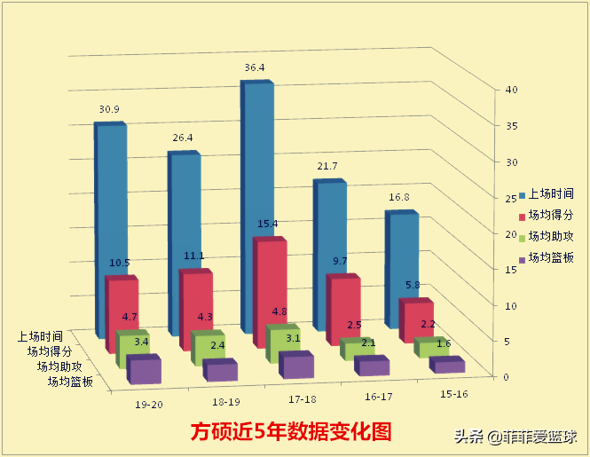 方硕为什么会参加篮球世界杯(深度：远到中国男篮，近到北京首钢，方硕为何如此被重用？)