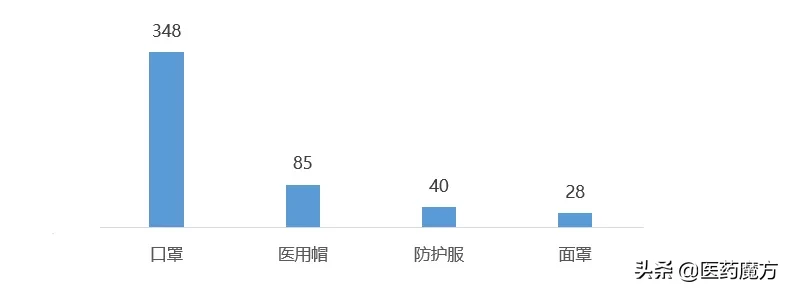 全国384家口罩、防护服等医用防护物资生产厂家信息