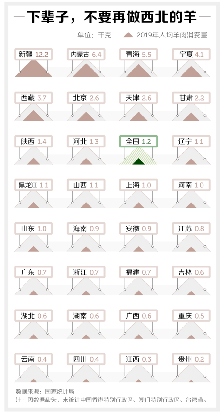 吃羊肉最少的省份，一年人均4两，为啥南方人如此不爱吃羊肉？