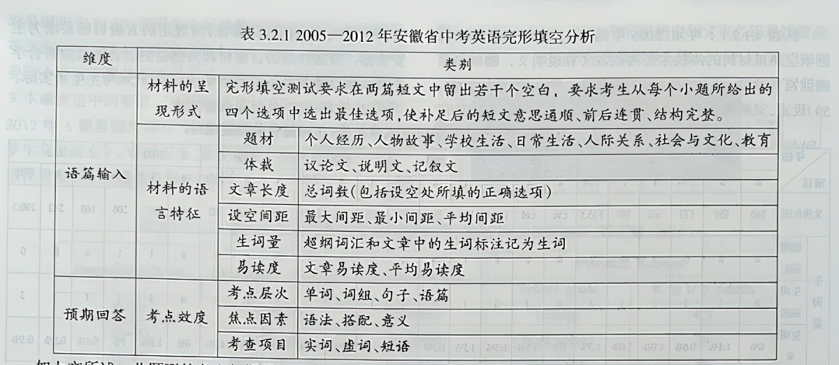 近年来安徽省中考英语完形填空测试的内容效度研究