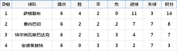 欧联杯小组积分怎么计算(欧联杯小组完整积分，AC米兰被逆袭出局)