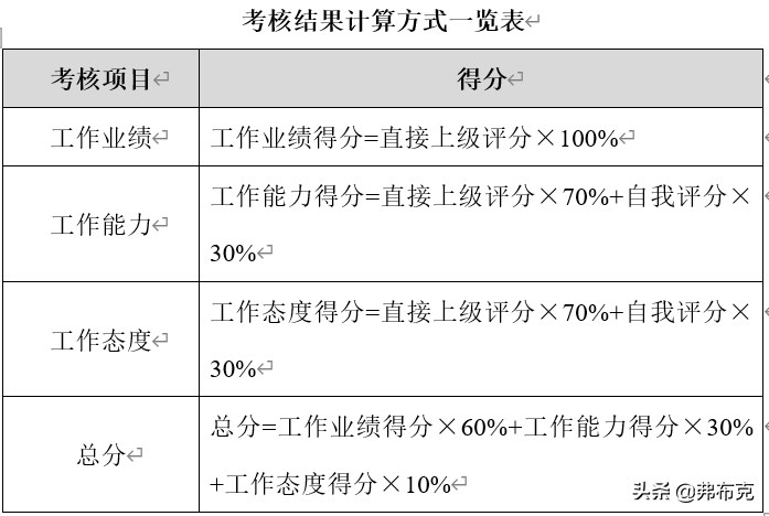 财务各岗位绩效考核办法：财务经理、会计、审计、出纳