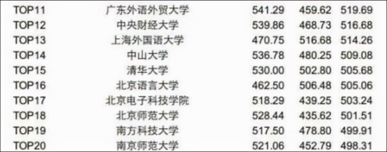 大学四六级“平均分”排名出炉，清华仅505分，榜首接近580分