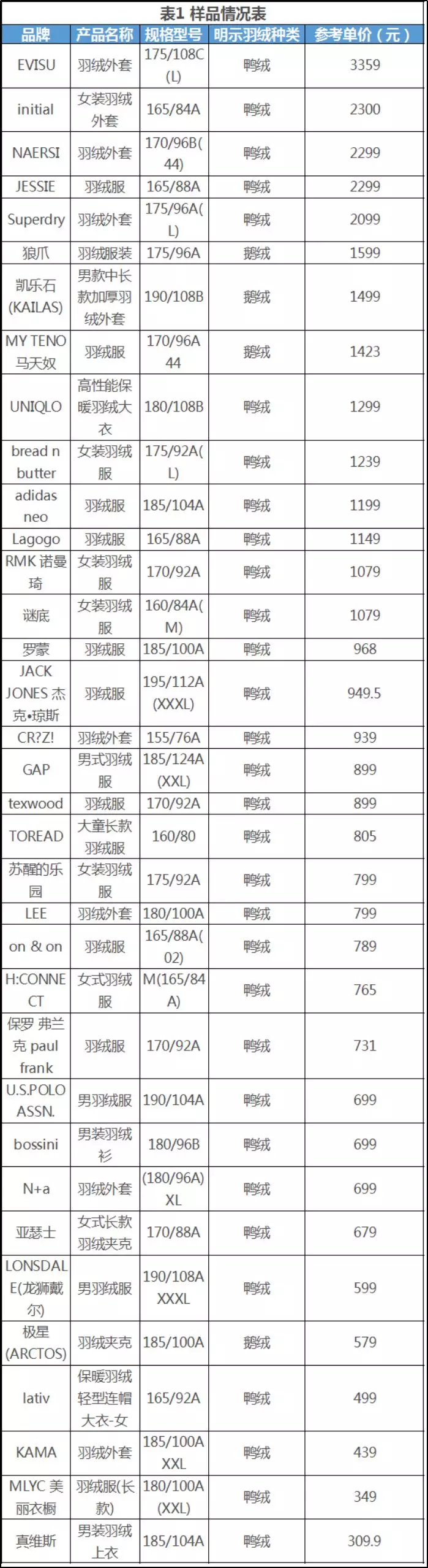 35款羽绒服测试，11款未达标！1500多元一件的“狼爪”用了胶水绒