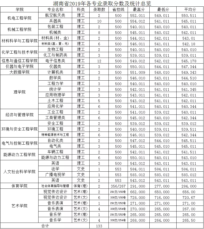 中北大学2019年分省分专业录取分数及统计总览及2020年招生计划