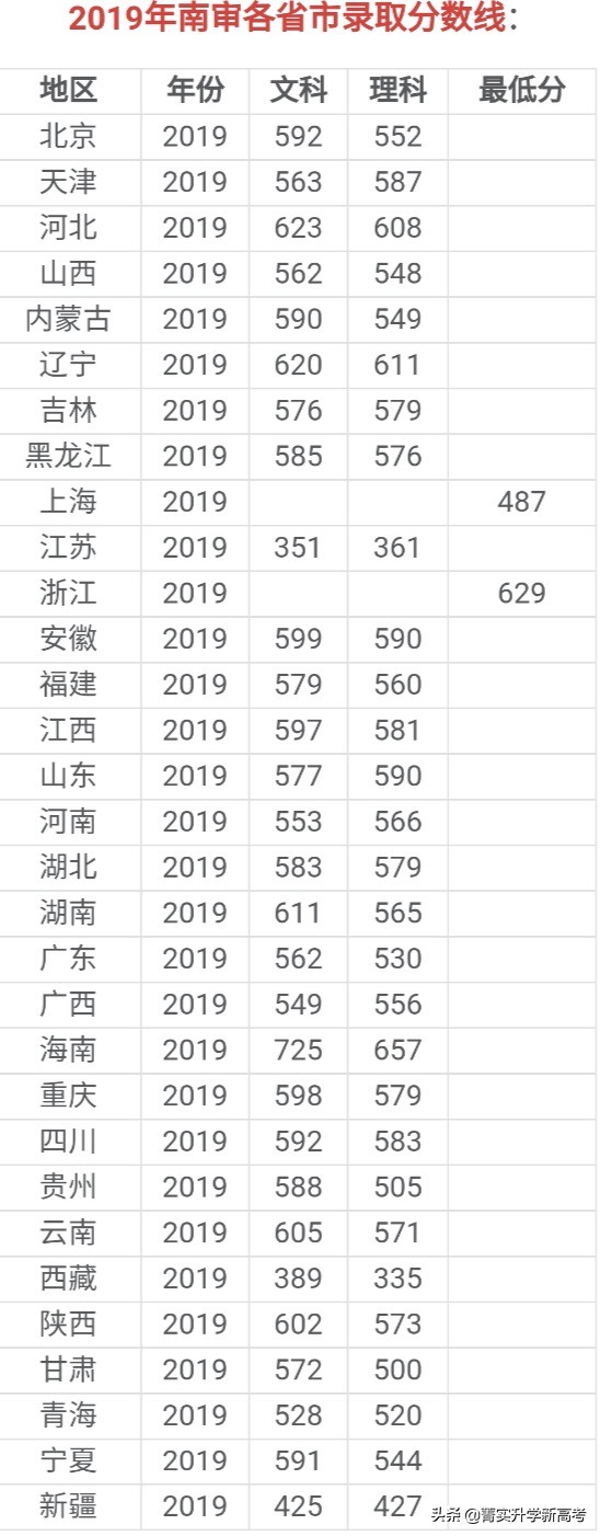 #院校解读#中上等分数段考生心目中的财经类院校，就业一样好