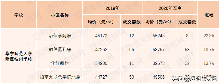 九年一贯制如此吃香？公民同招后，杭州九年制学区房人气“大赏”