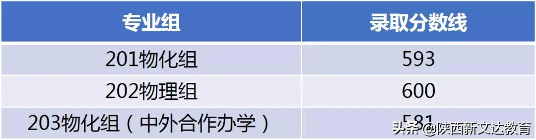 全国53所重点大学各省投档线汇总，哪个省的考生大学难考？