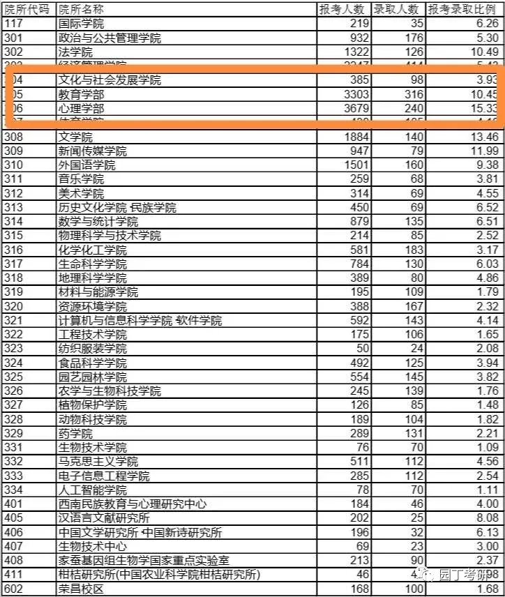西南大学公布20考研报录比