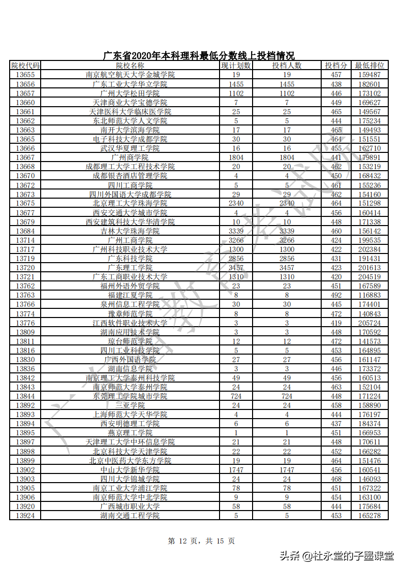 2021广东高考本科线如何？先看2020年本科批次普通文理最低分数线