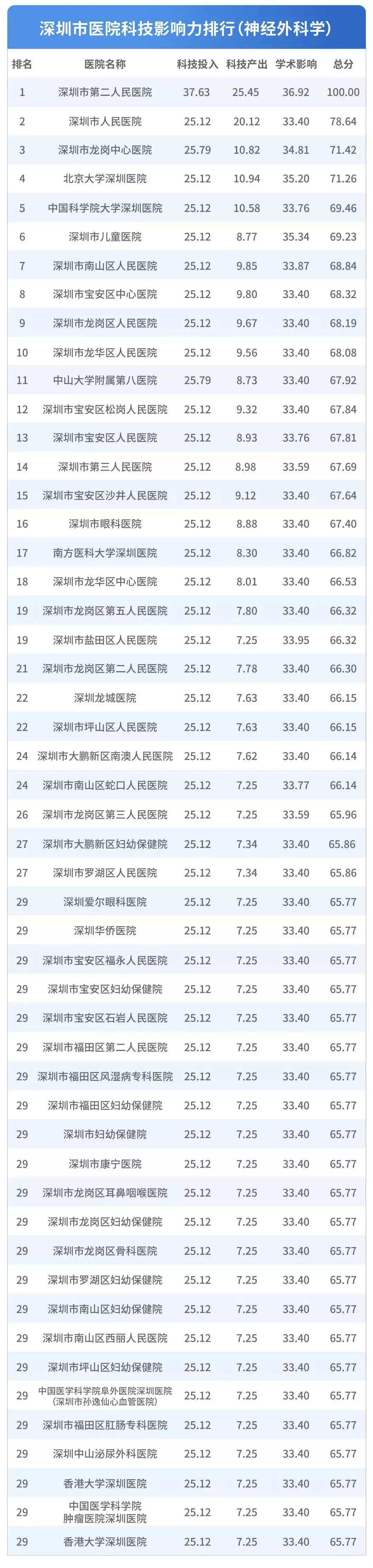 深圳医院排行榜公布！看什么病去什么医院一目了然！心里有数了！